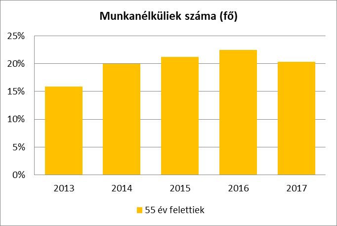 c) hátrányos megkülönböztetés a foglalkoztatás területén A regisztrált munkanélkülieken belül az 55 év felettiek aránya információink alapján jelentős.