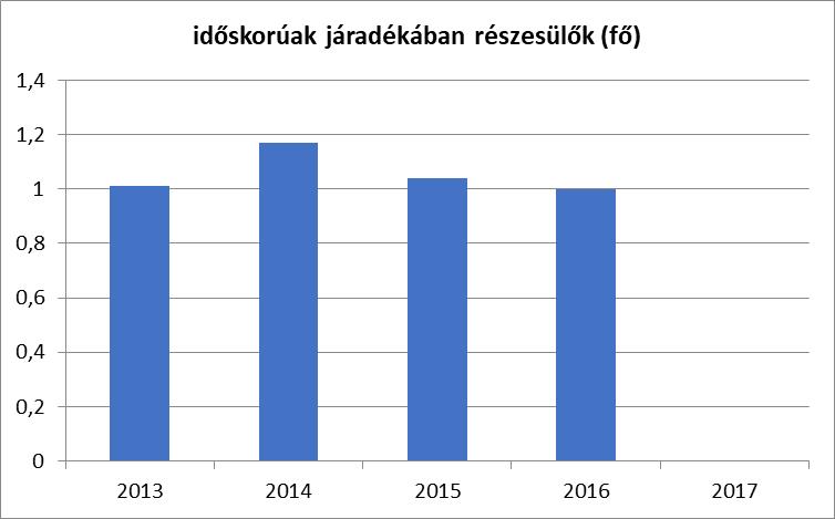 b) kulturális, közművelődési szolgáltatásokhoz való hozzáférés A kulturális és közművelődési szolgáltatások a település minden lakója számára egyformán hozzáférhetőek, a lehetőségeket a 3.7.
