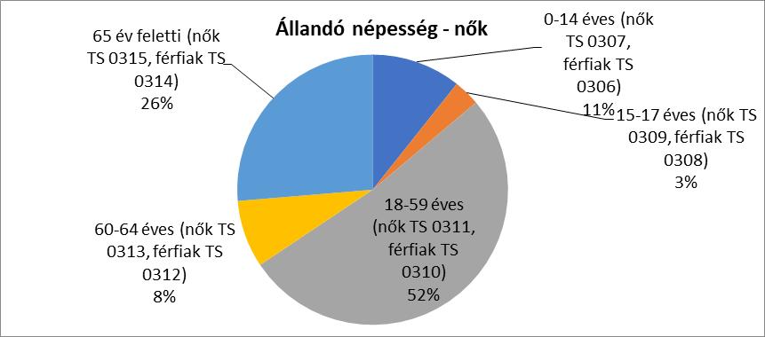 korosztályt, illetve a 18-59 éves korosztályt, valamint a 18-59 éves korosztály, ahol fordított megállapítást tehetünk.