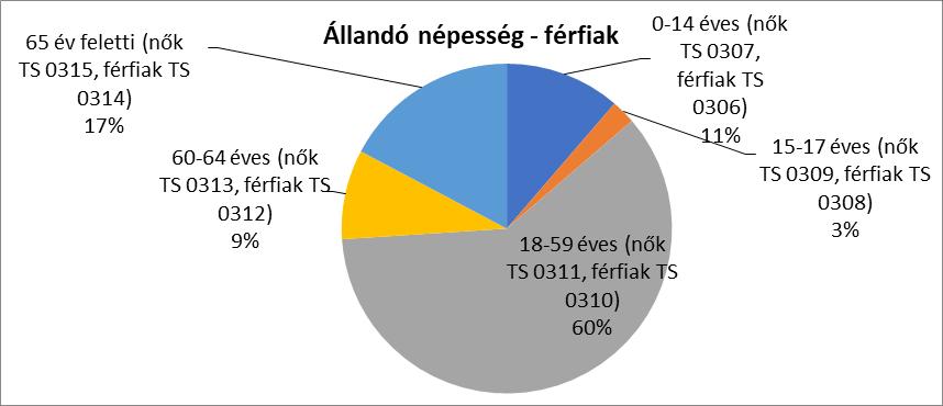 Az öregedési index alapján megállapítható, hogy a település elöregedő, a mutatószám évrőlévre magasabb értéket mutat.