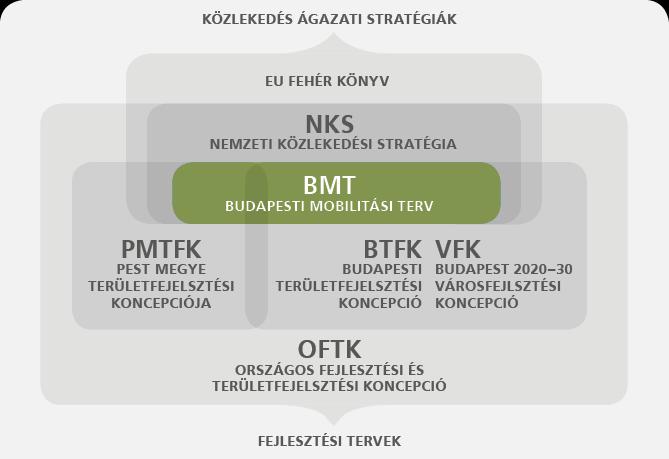 FKP: Budapest Főváros Környezeti Programja TSZT: Budapest Főváros Településszerkezeti Terve ITS: Budapest Integrált Településfejlesztési Stratégiája TFP: Tematikus Fejlesztési Programok Budapest