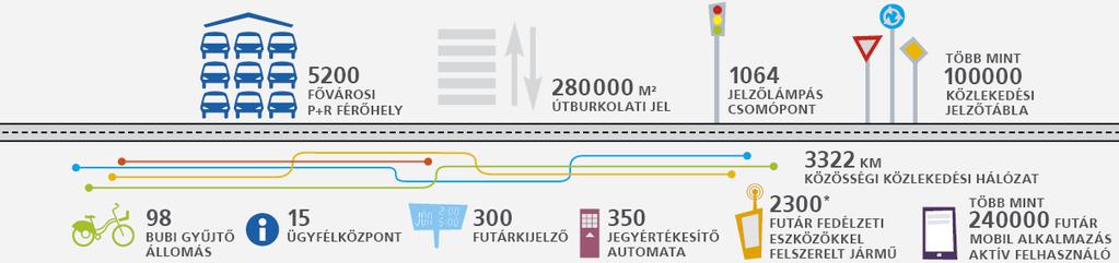 Megjelent a Budapestre érkező gépkocsi- és közúti teherforgalom szabályozásának és a közösségi közlekedési tarifaközösség létrehozásának igénye, hosszú távú terv készült a vasútvonalak városi