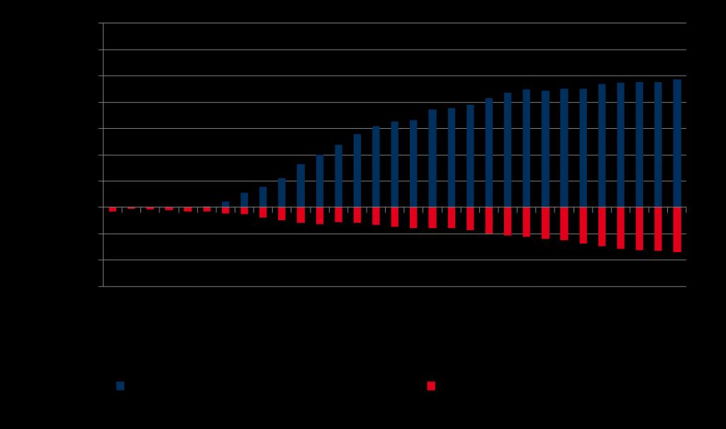 Az extrém villamosenergia árak előfordulása, EU-28*, 2020-2050 Az állandóan ingadozó szél- és napenergia miatt az árak