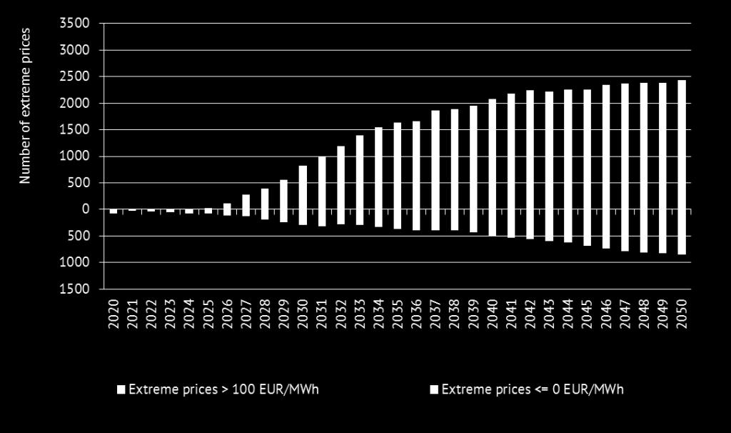 Áramhiány Az extrém drága árak előfordulása eléri az évi 2000-et, a negatív áraké az évi 800-at.