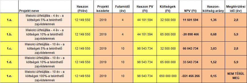 A következő táblázatok az egyes intézkedések megtérülési mutatóit összegzik, különböző feltételek esetén. A haszon, illetve költség adatokat összevetve a következők állapíthatók meg: 1.