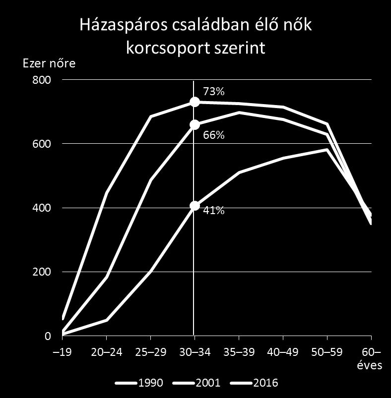 Házaspáros családban és