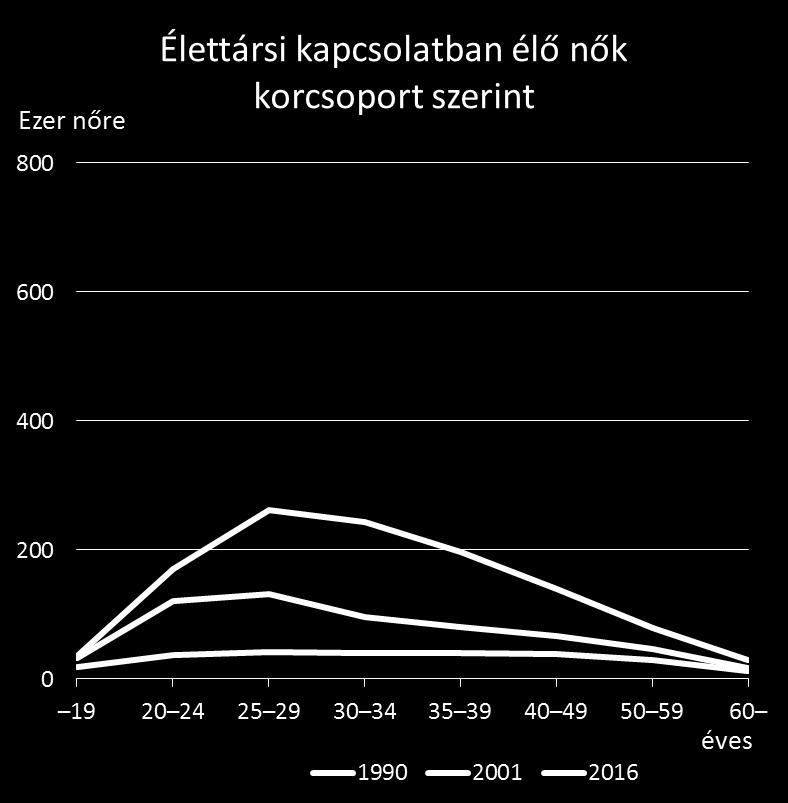 elő nők korcsoport