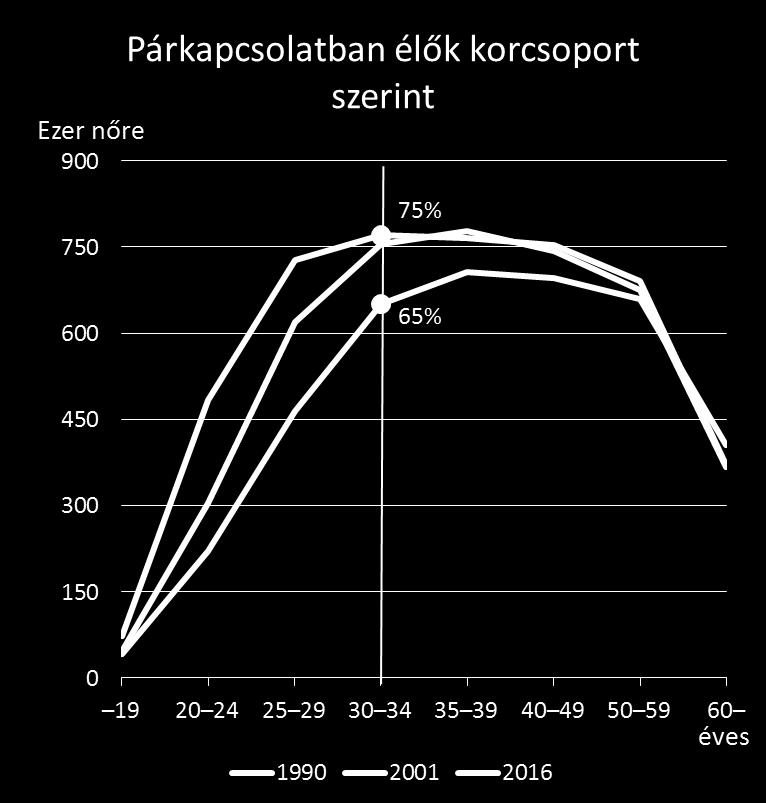 Párkapcsolatban élők
