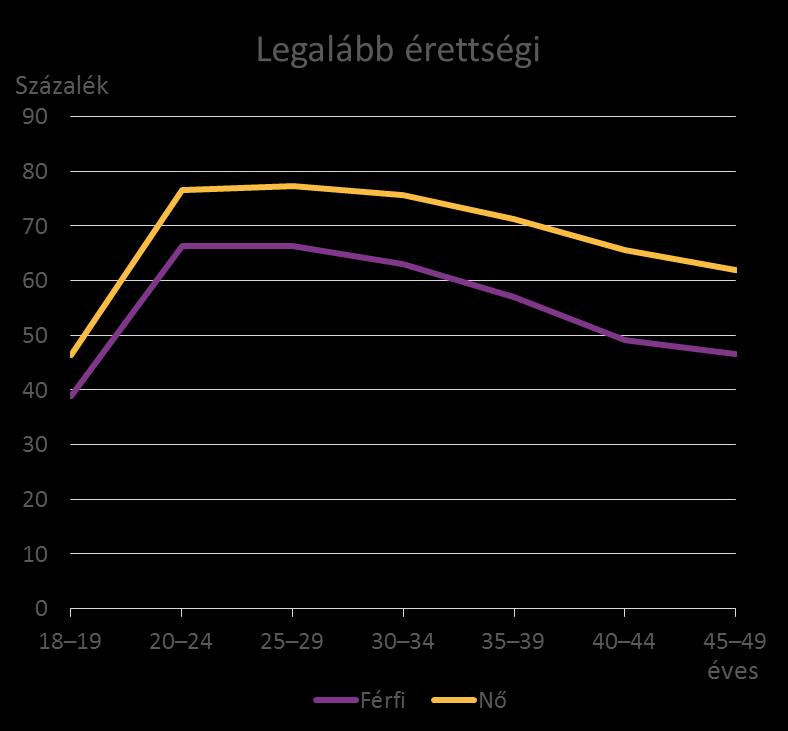 Legmagasabb befejezett