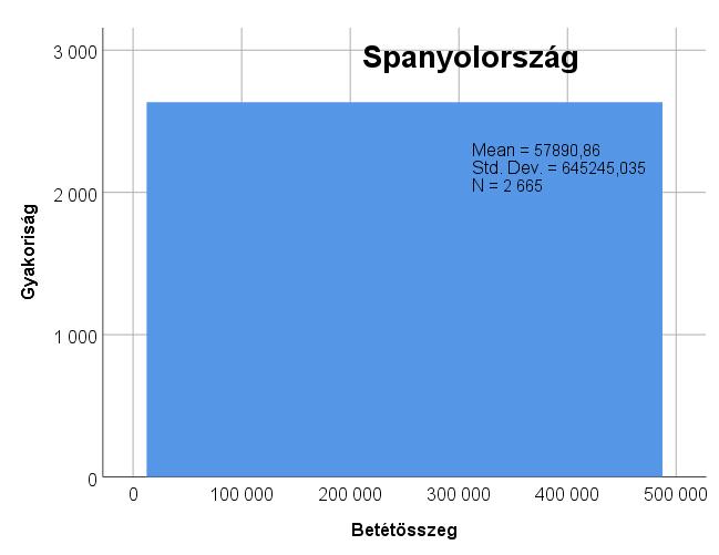 F2. ábra: Betétösszegek gyakorisága 500 ezer euróig a vizsgált mintán
