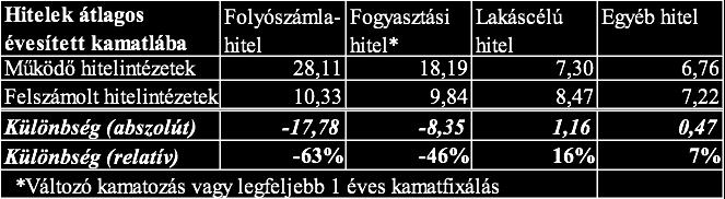 A folyószámla- valamint a fogyasztási hiteleket azonban lényegesen olcsóbban ajánlották ki, mint a működő hitelintézetek.