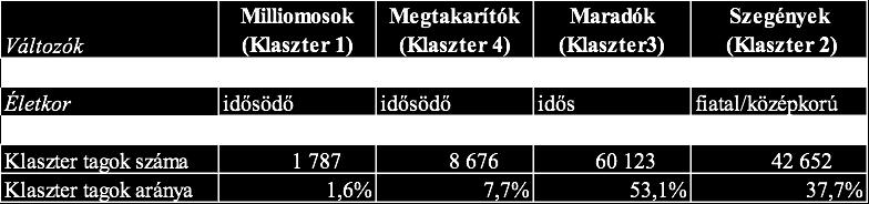 A kártalanítási összegek erősen balra ferdült eloszlásának megfelelően érthető, hogy csupán az összes betét 1,6 százalékát teszik ki.