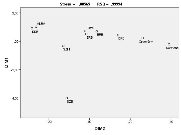 1. dimenzió kisebb, mint 0,05, vagyis a kétdimenzióba történő leképzés hibája mindössze 5%.