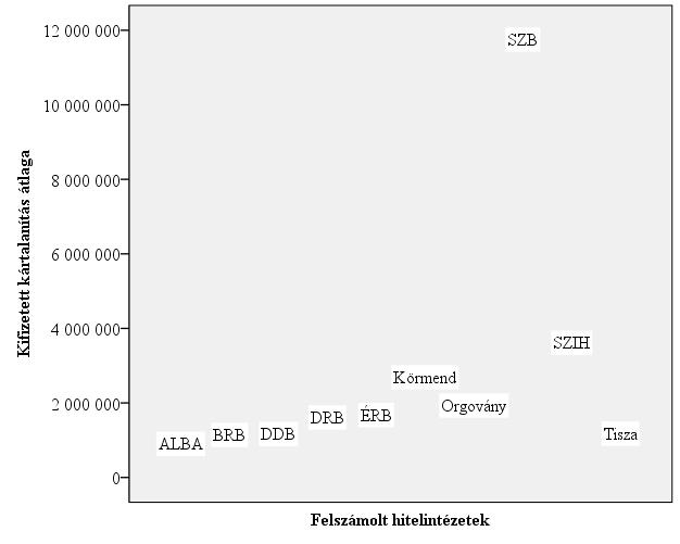 21. ábra: A bankok elkülönülése a kifizetett kártalanítás átlaga szerint. Forrás: Az OBA és a KSH (2014) adatbázisából szerkesztve.