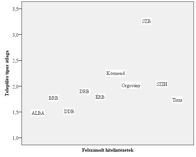 23. ábra: A bankok elkülönülése a betétesek település-típusának átlaga szerint. Forrás: Az OBA és a KSH (2014) adatbázisából szerkesztve.