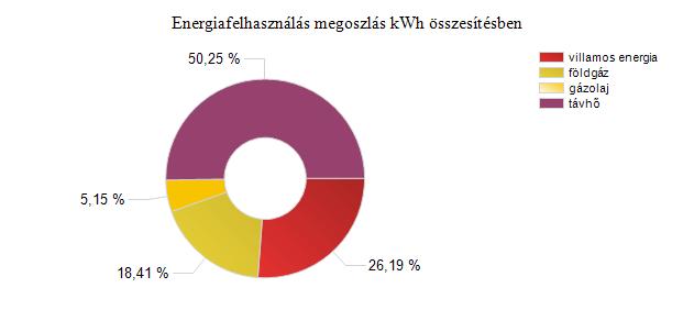 földgáz gázolaj távhő villamos energia Összes