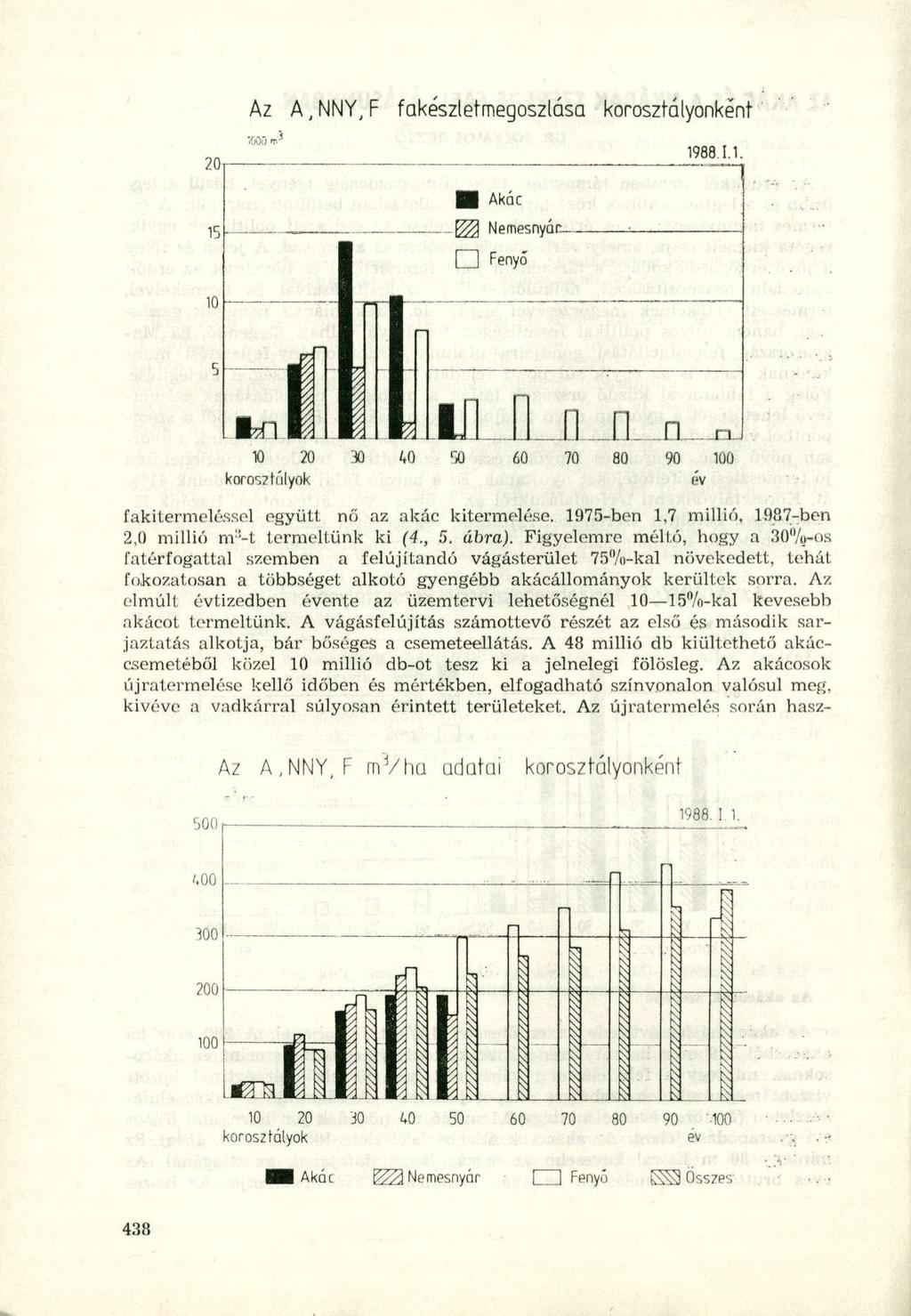 Az A, NNY, F fakészletmegosziása korosztályonként '000 1988.1.1. T5 Aká c. Nemesnyár - I Feny ő 10 W 2 0 knro^iúlyok 30 4 0 fakitermeléssel együtt nő az akác kitermelése.