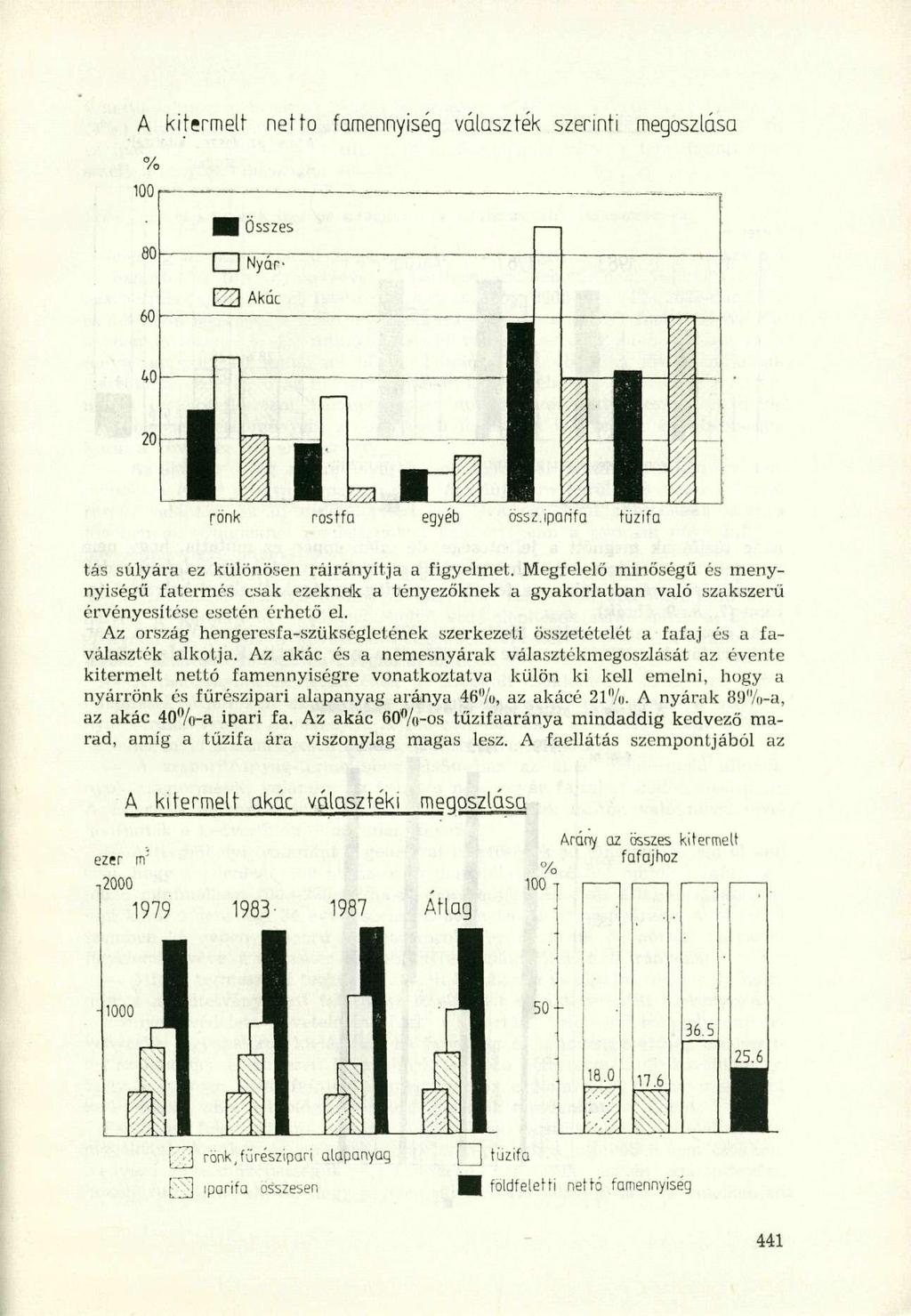 A K I T E R M E L T nett ó famennyisé g választé k szerint i megoszlás a 100 Összes I I Nyár 60 m Aká c 40 20 Ikj p 1 rönk rostfa egyéb össz.