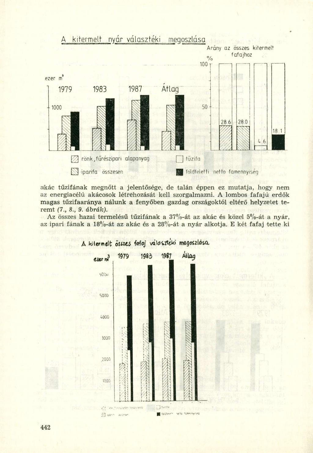 A kitermel t nyá r választék i megoszlás a Arány a z össze s kitermel t % fafajhoz 100 T 1979 1983 1987 Atta g 41000 50 28 6 28.0 ^3 I U.b 18.