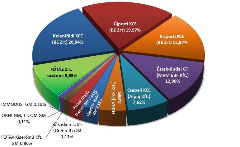 A budapesti távhő hőtermelő portfóliója Összesen 25 hőforrás Σ vásárolt hő: 90,11% Σ BE Zrt.