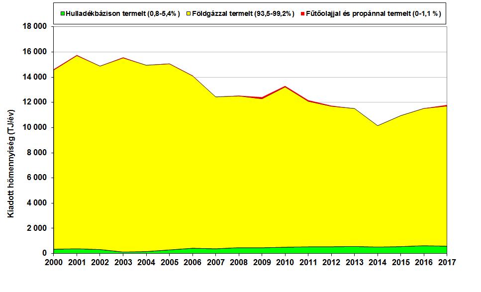 2014-ig csökkenő, azóta növekvő hőigények