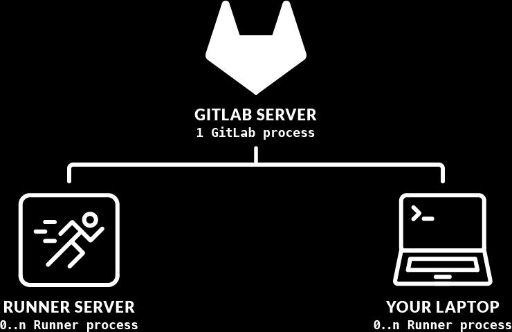 GitLab Runners A GitLab rendelkezik integrált, saját megoldással a folyamatos integráció és teljesítés támogatására a feladatokat (jobs) a GitLab szervertől független ún.