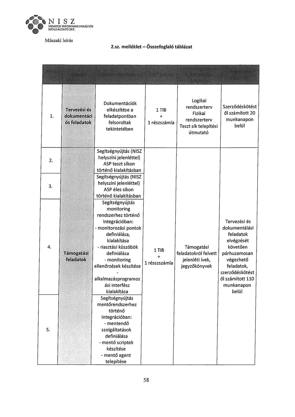qnisz NEMZETI INFOKOMMUNIKÁCIÓS SCWÁLTATÓ ZRT. 2.sz. melléklet összefglaló táblázat 1. Dkumentációk elkészítése a feladatpntba n felsrltak tekintetében 3.