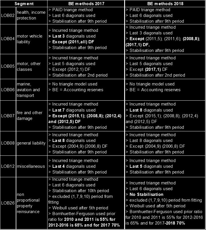 Kalkulációs módszerek Case reserves + IBNR + other reserves (9) ACCOUNTING DATA Recovery / Dotation net reserves (10) A Társaság 2000-től kezdődően használ fel adatokat.