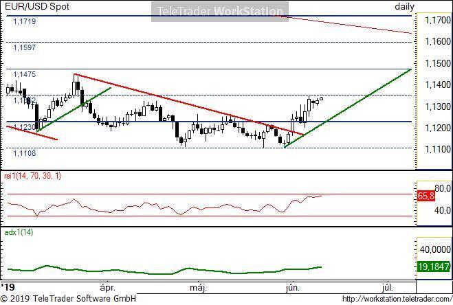 EUR/USD napi EUR/USD napi: Közel két hónapos csökkenés után 2 hete áttörte felfele az ideális eső trendet az árfolyam. Múlt héten long jelzést adott a pár.