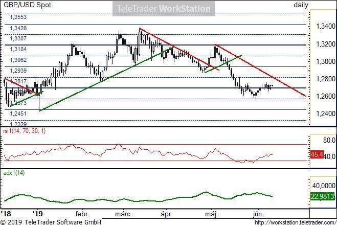 GBP/USD napi GBP/USD napi: Az eső trenden belül már két hete túladott volt, így némi esély nyílt a fordulatra. Tegnapelőtt egy magasabb mélypontot is kialakított.