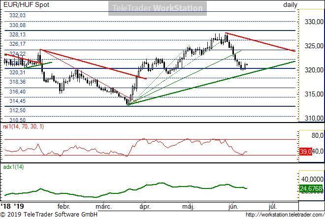 EUR/HUF napi EUR/HUF napi: A 320 körüli szint megállította az esést. Kisebb felfele korrekció lehetséges, de csekély hozamlehetőséggel kecsegtet.