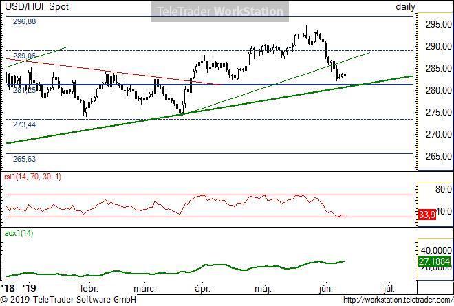 USD/HUF napi USD/HUF napi: A hosszú távú trend 281,25-nél tarthatja meg az árfolyamot.