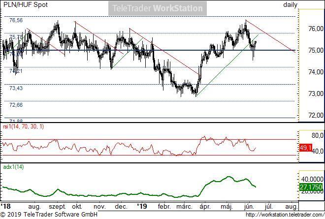 PLN/HUF napi PLN/HUF napi: Az emelkedő trend néhány napja megtört.