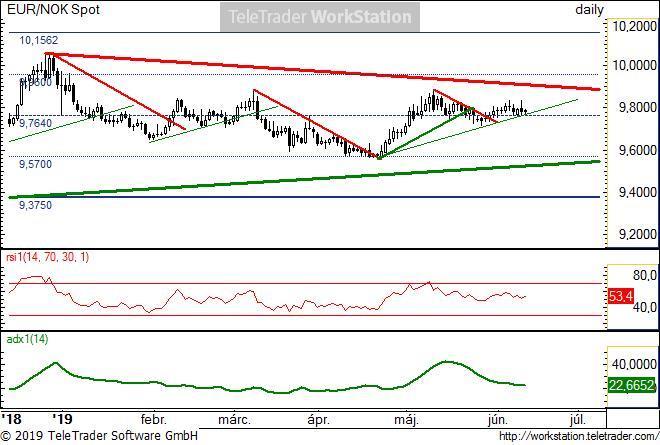 EUR/NOK napi EUR/NOK napi: A 9,76 körüli oldalazásból még nem látni, milyen irányt is vesz a pár.