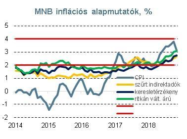 3 MNB továbbra is 2019 közepére teszi az inflációs cél fenntartható szerkezetben való elérését.