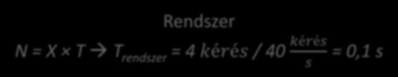 Példa Rendszer Sorban állás is van a diszk előtt Diszk: 40 kérés/s Sor