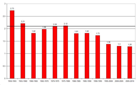 A teljes termékenységi arányszám alakulása Magyarországon 1950-2010 között 2000 és 2009 között a