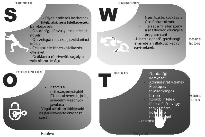 Act Sci Soc 38 (2013): 153 161 161 2.ábra. A szegének bankja modell SWOT-analízise Figure 2.