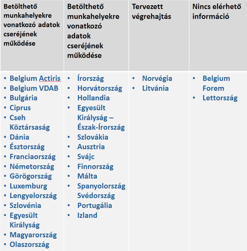 6. ábra A betölthető munkahelyekre vonatkozó adatok cseréjének