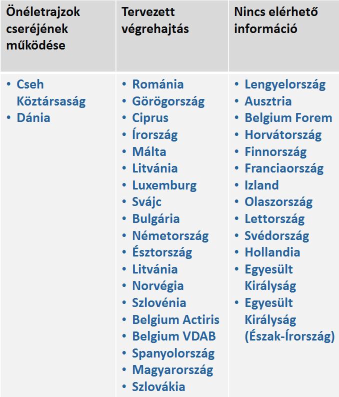 7. ábra Az önéletrajzok cseréjének tagállamokban
