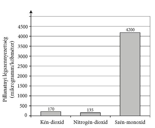 MATEMATIKA 30/66. FELADAT: LÉGSZENNYEZETTSÉG MD369 Az alábbi grafikon egy metróállomás kijáratánál látható, és a város pillanatnyi légszennyezettségi értékeit mutatja.