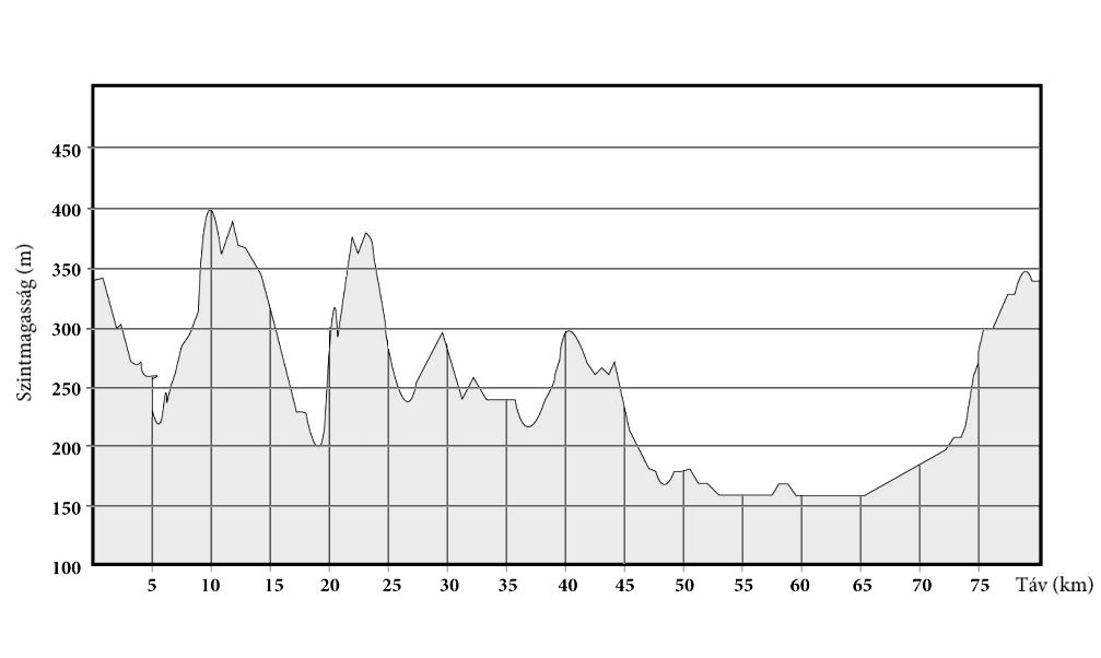 MATEMATIKA 20/100. FELADAT: KERÉKPÁRTÚRA MD04901 Az ábrán egy kerékpártúra útvonalának metszete látható.