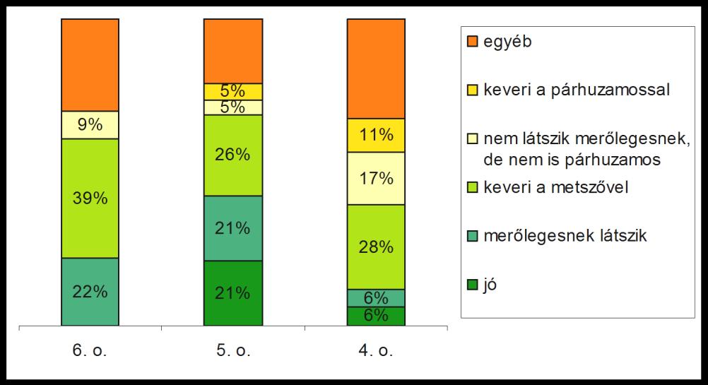 3. ábra c) Merőleges egyenesek felismerése A válaszok megoszlását a 4. ábra mutatja. A helyes válaszok (az e egyenesre merőleges az a egyenes) száma nagyon kevés.