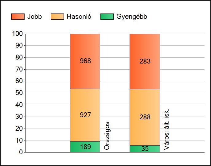 1a Átlageredmények Az intézmények átlageredményeinek összehasonlítása Szövegértés A szignifikánsan jobban, hasonlóan, illetve gyengébben teljesítő intézmények száma és aránya (%) A tanulók