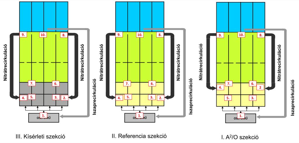 Vizsgált szekciók a