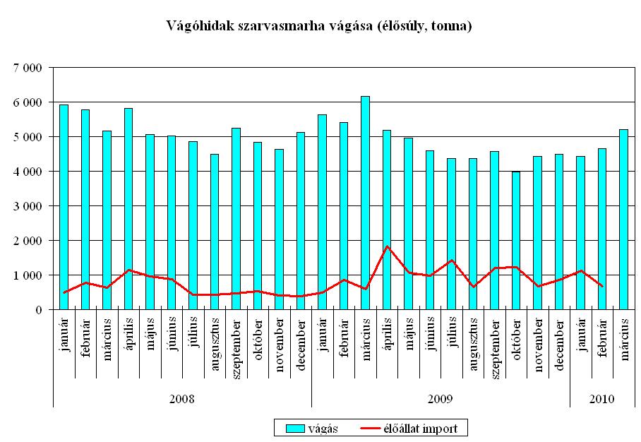 Összefoglaló A vágóhidakon 2010. I. negyedévben 27363 darab szarvasmarhát vágtak le, ami 17,2%-os csökkenés 2009. első negyedévéhez képest.