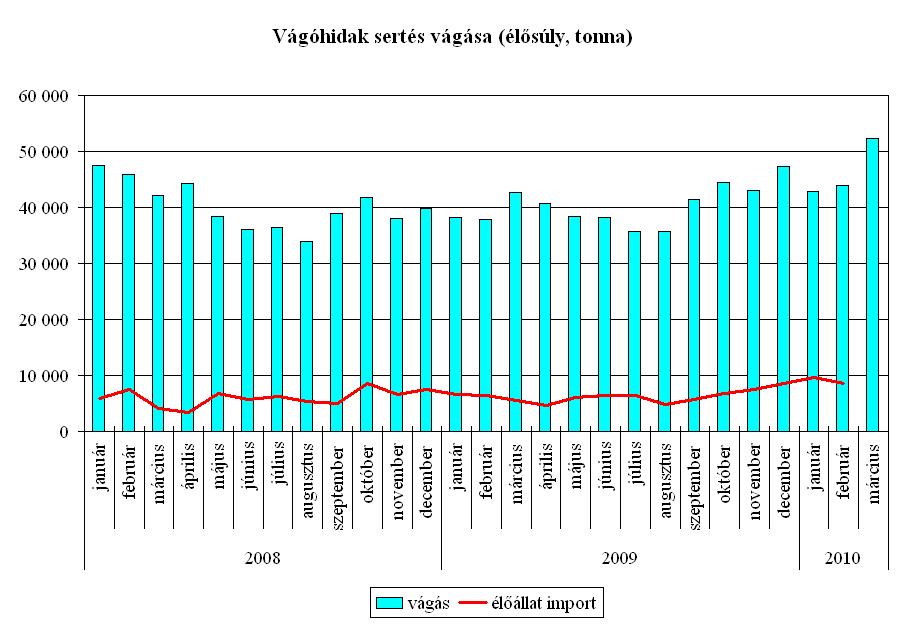 Vágósertésből 2010. I. negyedévben 1 millió 213 ezer darabot vágtak, 15,7%-kal többet, mint egy évvel korábban. Az élősúly és a vágósúly is 17%-kal növekedett, az átlagsúly kismértékben nőtt.