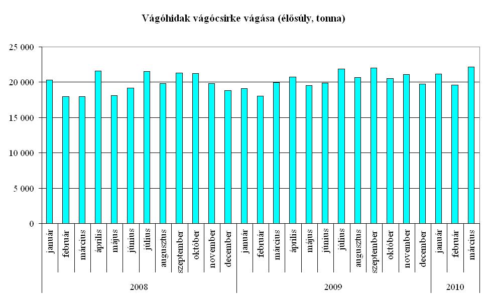 3. ábra A baromfivágás 2010 I. negyedévben 35554 ezer darab volt, ami 2009. I. negyedéhez képest 2270 ezer darabbal, 6,8%-kal növekedett. Az élősúly és a vágósúly kissé emelkedett.