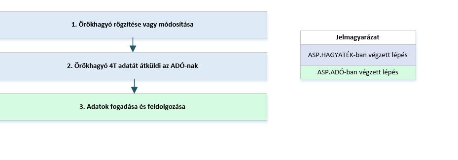 Ezen űrlap feldolgozása a Hagyaték szakrendszerben a következő módon történik: Az E-űrlap menüpontra kattintva