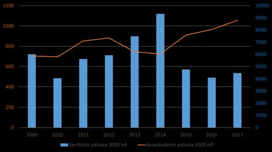 2. ábra: A kereskedelmi és bérfőzdékben előállított párlat mennyisége 2009-2017 között. M.e: 1000 hlf. Forrás: Saját szerkesztés Halász, 2016.